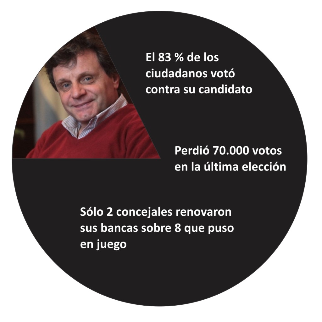 Con el 17 % Pulti eleva más aumentos de tasas, mayor endeudamiento y más cargo públicos