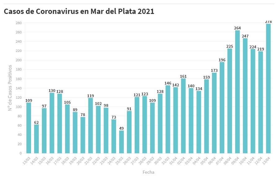 Hay 278 nuevas personas en tratamiento por Covid-19 y 107 recuperadas