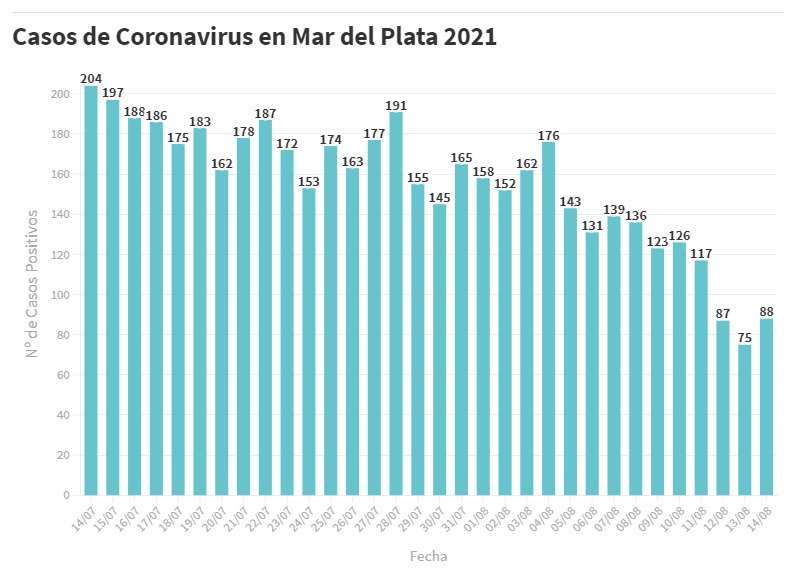 Segundo día consecutivo con menos de 100 contagios: 88 casos y 135 recuperados