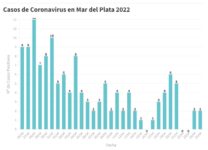 Otros 2 casos de coronavirus se registraron ayer